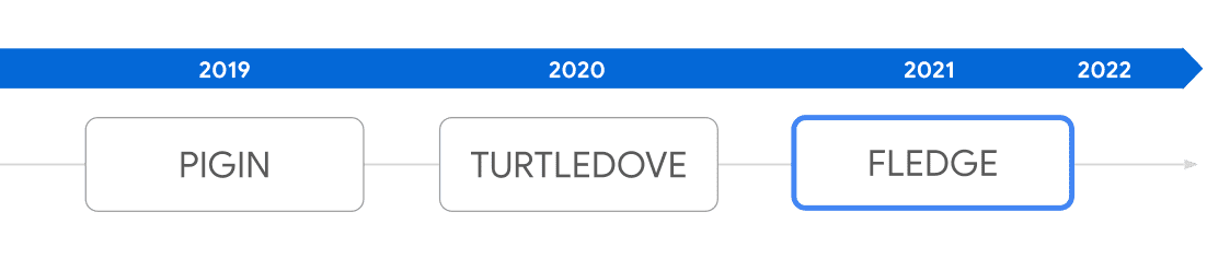 2019&#39;da PIGIN&#39;i, ardından 2020&#39;de TURTLEDOVE&#39;u ve 2021&#39;de Protected Audience API&#39;yi önerdik.
