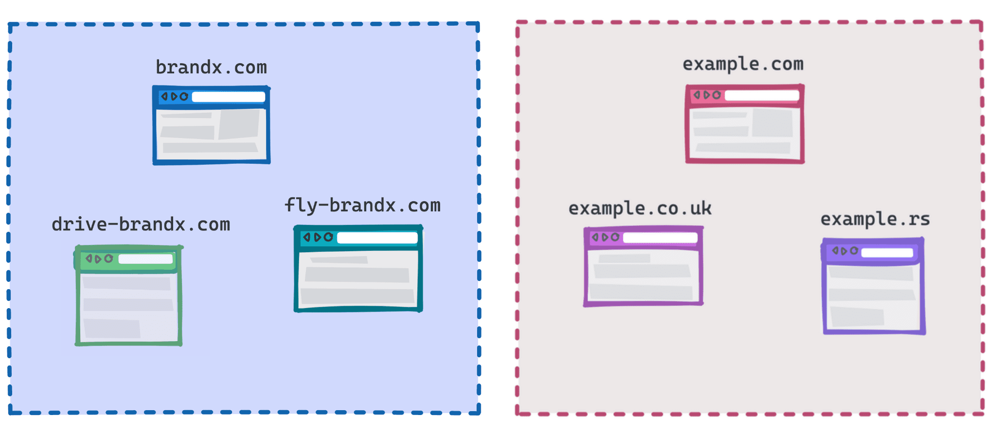 示意图：将 brandx.com、fly-brandx.com 和 drive-brandx.com 视为一个组，将 example.com、example.rs 和 example.co.uk 视为另一个组。