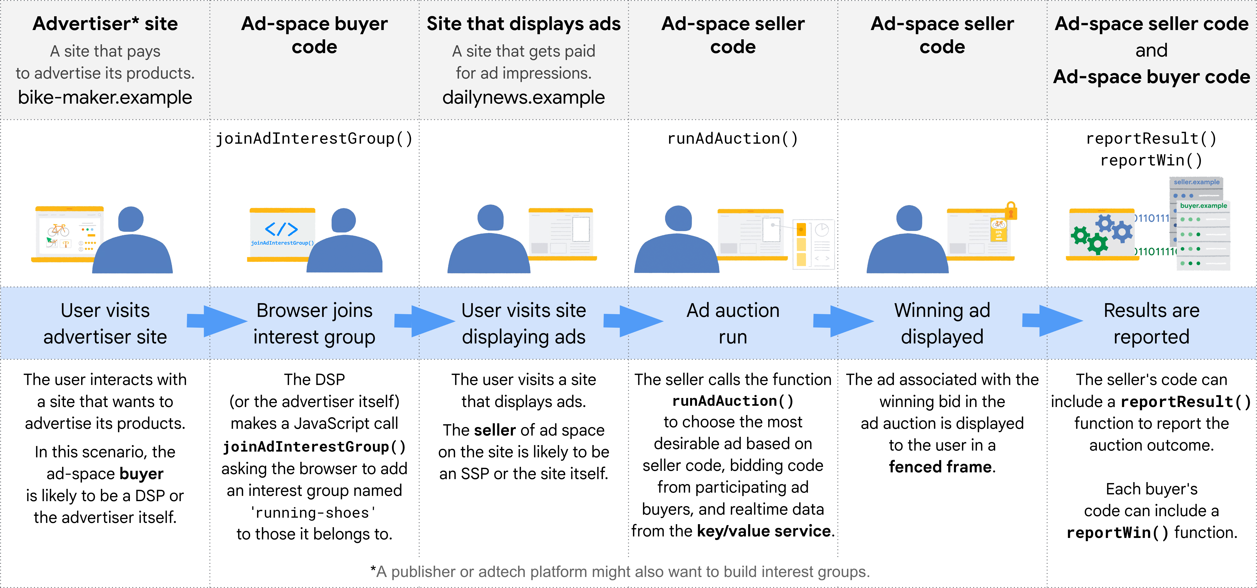 An overview of each stage of the Protected Audience API lifecycle