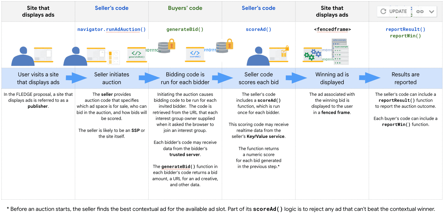 Illustration providing an overview of each stage of a Protected Audience ad auction.