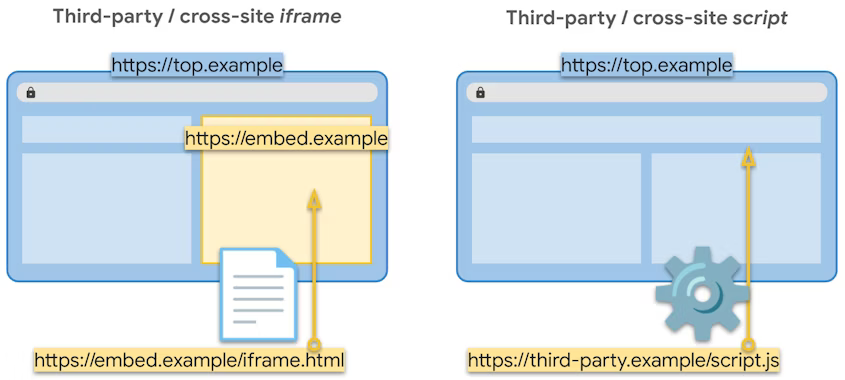 Un ejemplo de iframe de terceros o entre sitios que muestra una página incorporada de https://embed.example/iframe.html en https://top.example y un ejemplo de secuencia de comandos de terceros o entre sitios que muestra una secuencia de comandos de https://third-party.example/script.js incluida en https://top.example