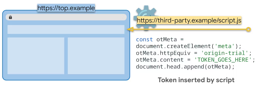 Diagrama en el que se reitera que la secuencia de comandos de terceros inserta el token en la página superior
