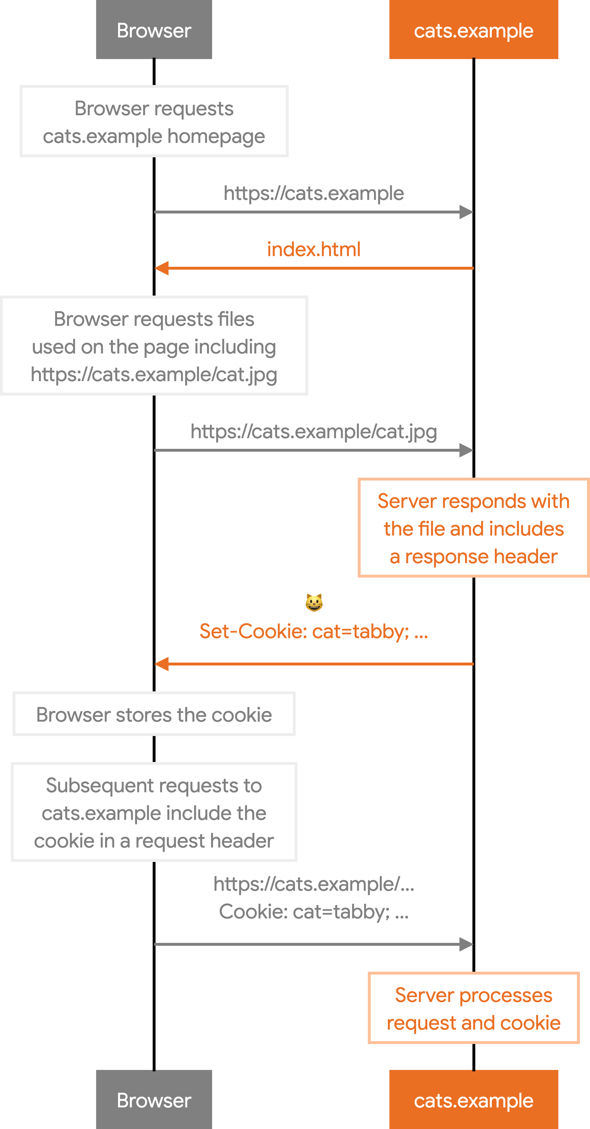 Sequence diagram showing
requests and responses between a web browser, cats.example, and cats.example,
showing how cookies are set and sent.