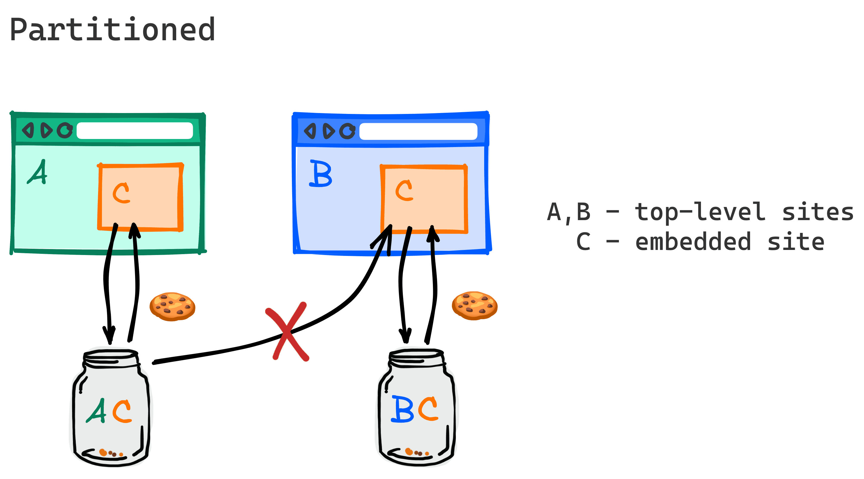 Schéma illustrant le fait que deux sites Web différents intégrant un tiers commun ne partageront plus les cookies de ce tiers.