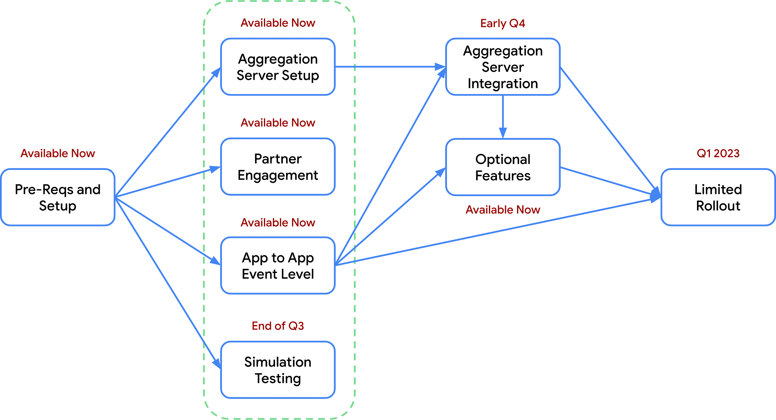 Attribution integration workflow diagram.