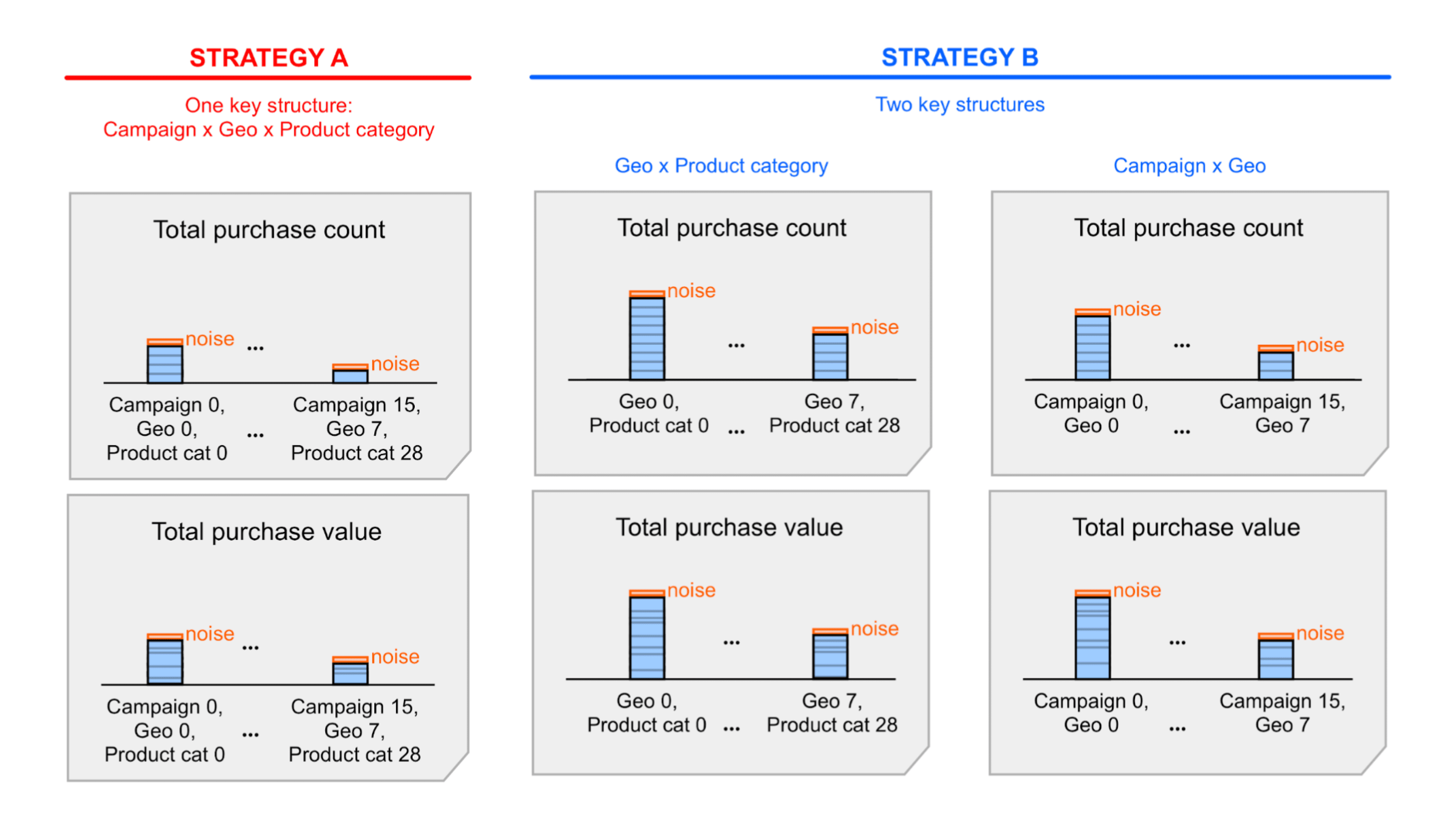 Diagram: Buckets for Key strategy A and B.