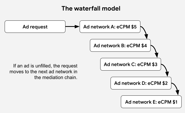 Diagrama del modelo de mediación en cascada.