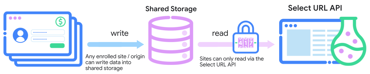 任何已註冊的網站或來源都可以將資料寫入 Shared Storage，而網站只能透過 Select URL API 讀取該資料。