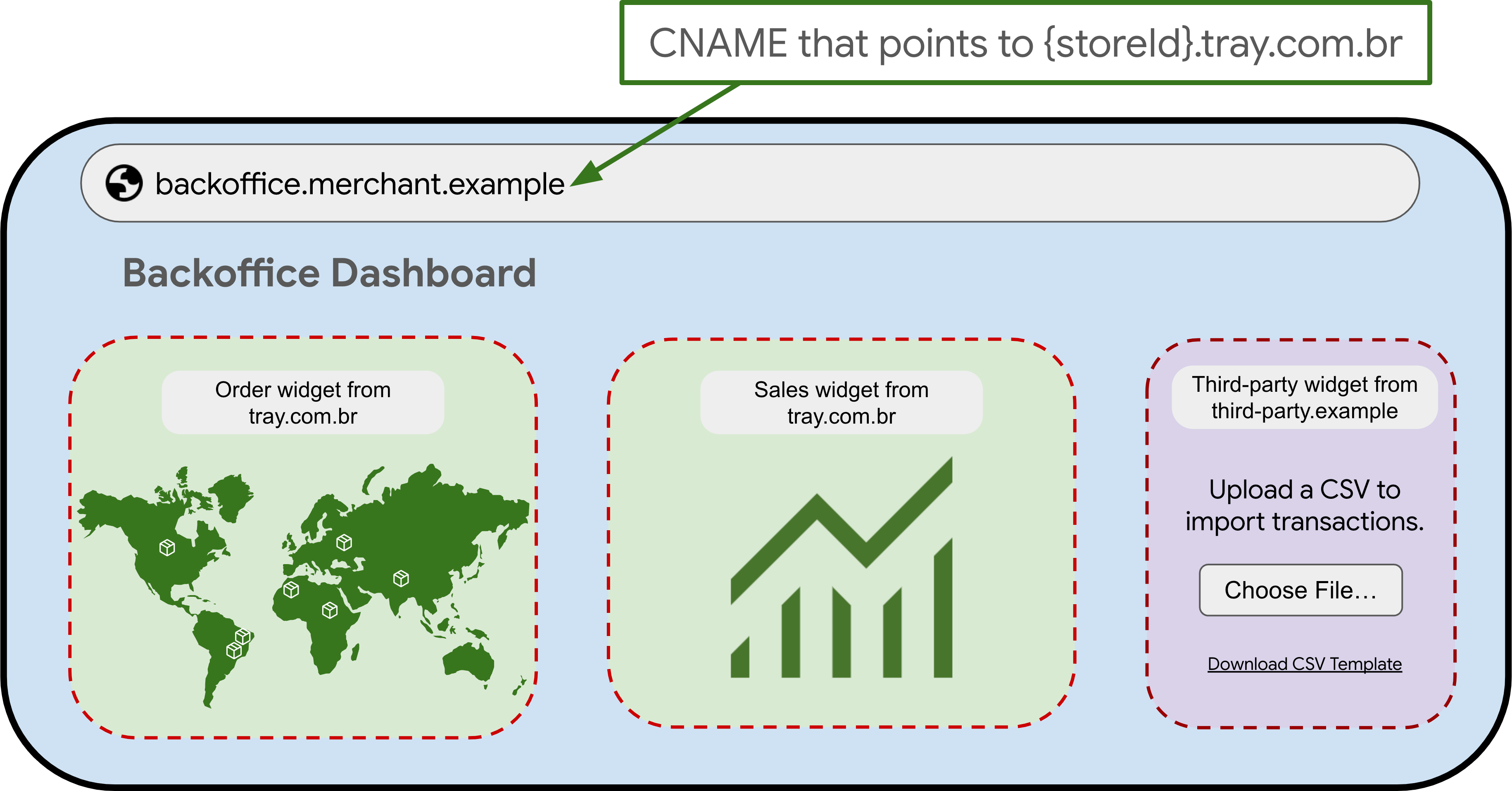 مخطّط بياني يعرض مثالاً على CNAME: ترث التطبيقات المصغّرة من backoffice.merchant.example عنوان CNAME لكي تكون جميعها SameSite لموقع التاجر